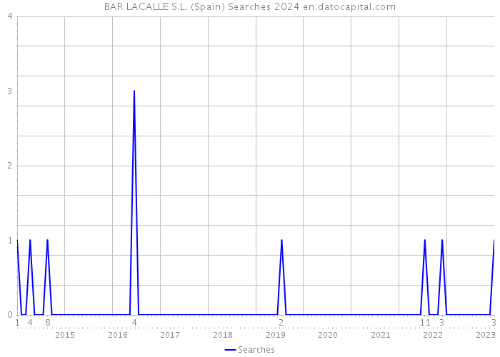BAR LACALLE S.L. (Spain) Searches 2024 