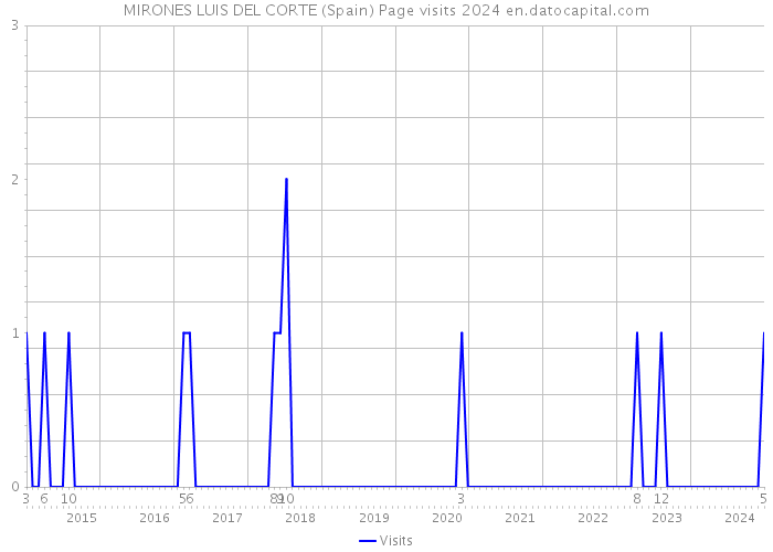 MIRONES LUIS DEL CORTE (Spain) Page visits 2024 