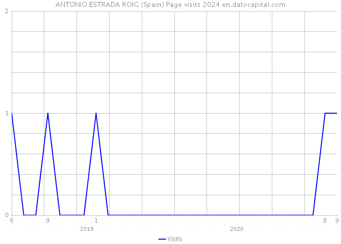ANTONIO ESTRADA ROIG (Spain) Page visits 2024 