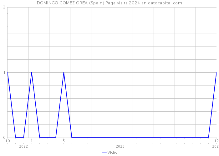 DOMINGO GOMEZ OREA (Spain) Page visits 2024 