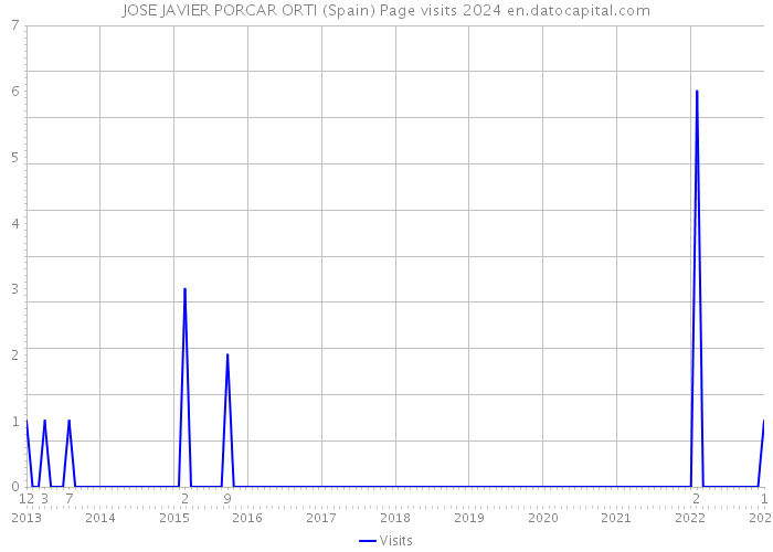 JOSE JAVIER PORCAR ORTI (Spain) Page visits 2024 