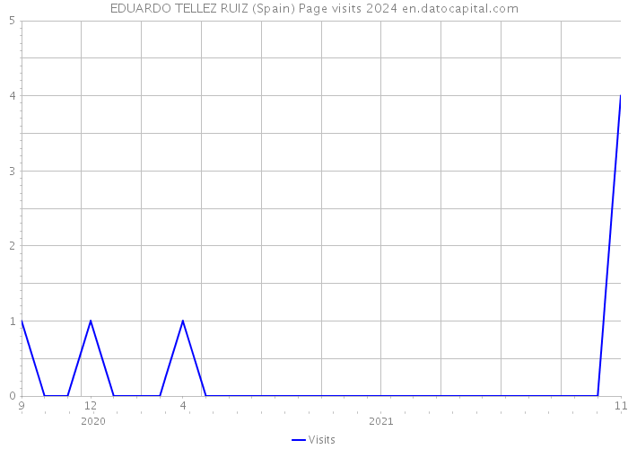 EDUARDO TELLEZ RUIZ (Spain) Page visits 2024 
