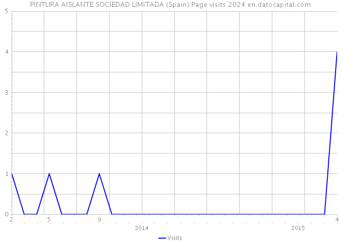 PINTURA AISLANTE SOCIEDAD LIMITADA (Spain) Page visits 2024 
