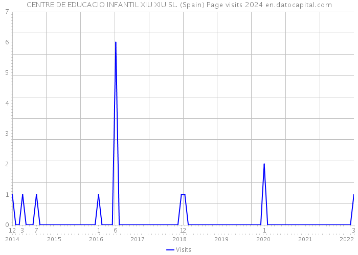 CENTRE DE EDUCACIO INFANTIL XIU XIU SL. (Spain) Page visits 2024 