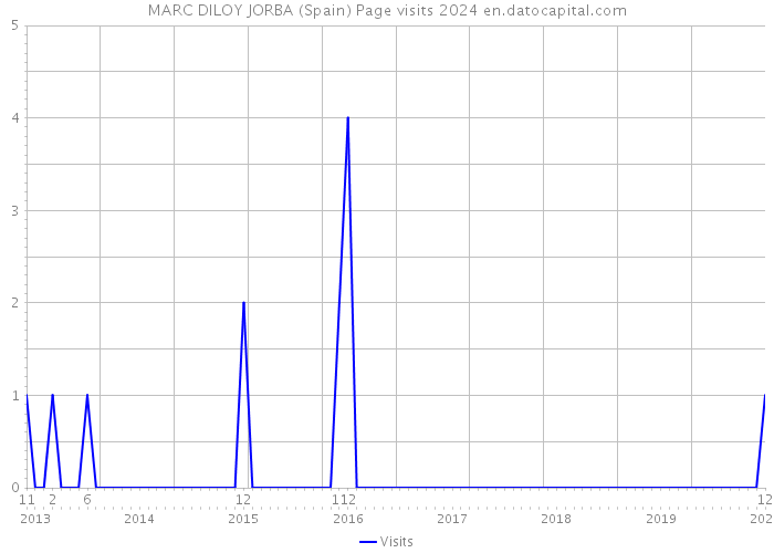 MARC DILOY JORBA (Spain) Page visits 2024 