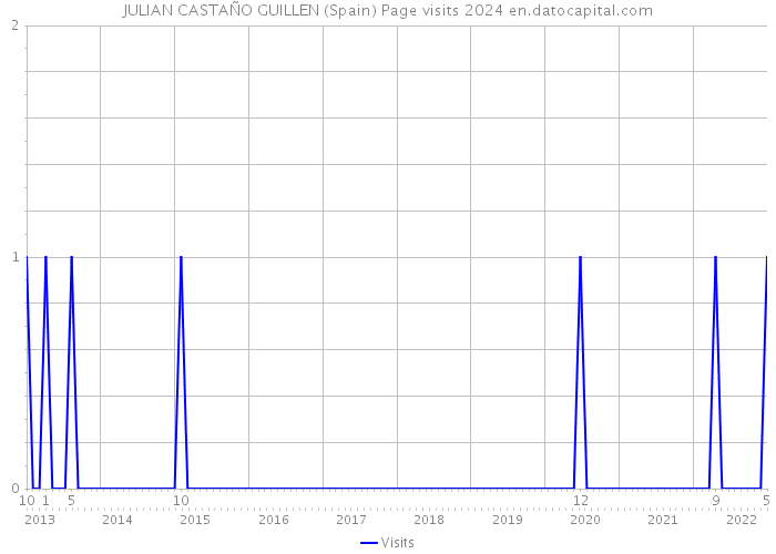 JULIAN CASTAÑO GUILLEN (Spain) Page visits 2024 