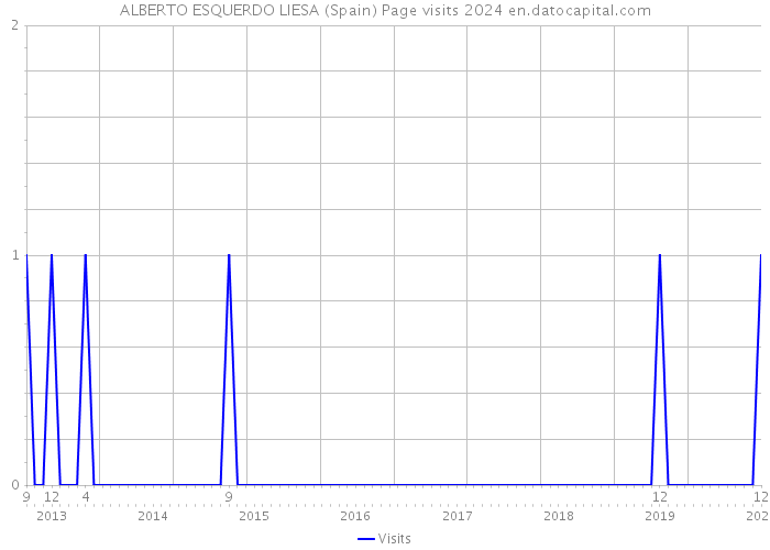 ALBERTO ESQUERDO LIESA (Spain) Page visits 2024 
