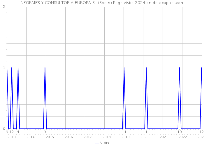 INFORMES Y CONSULTORIA EUROPA SL (Spain) Page visits 2024 
