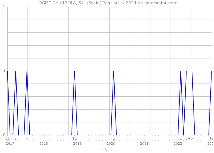 LOGISTICA ALZOLA, S.L. (Spain) Page visits 2024 