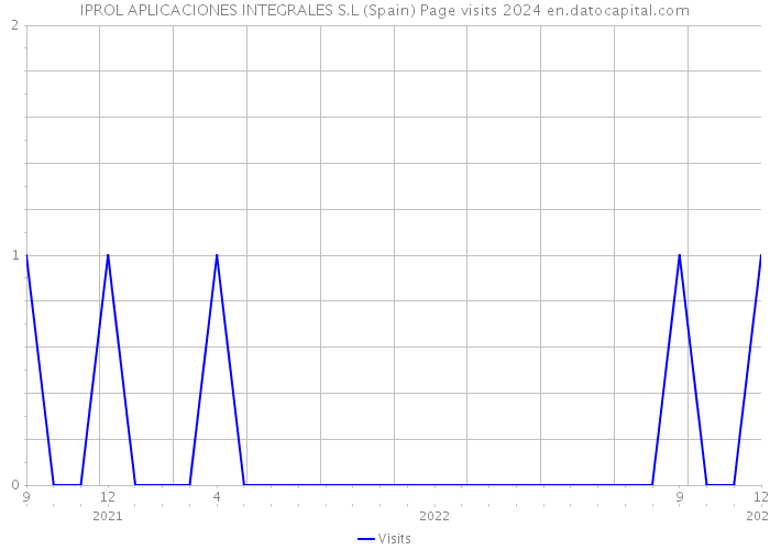 IPROL APLICACIONES INTEGRALES S.L (Spain) Page visits 2024 