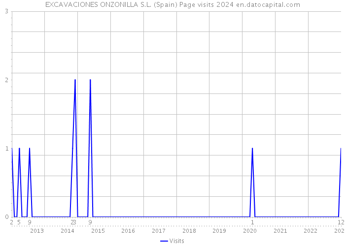 EXCAVACIONES ONZONILLA S.L. (Spain) Page visits 2024 