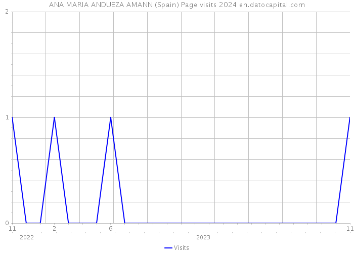 ANA MARIA ANDUEZA AMANN (Spain) Page visits 2024 