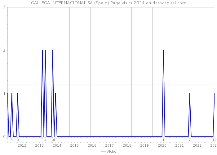 GALLEGA INTERNACIONAL SA (Spain) Page visits 2024 
