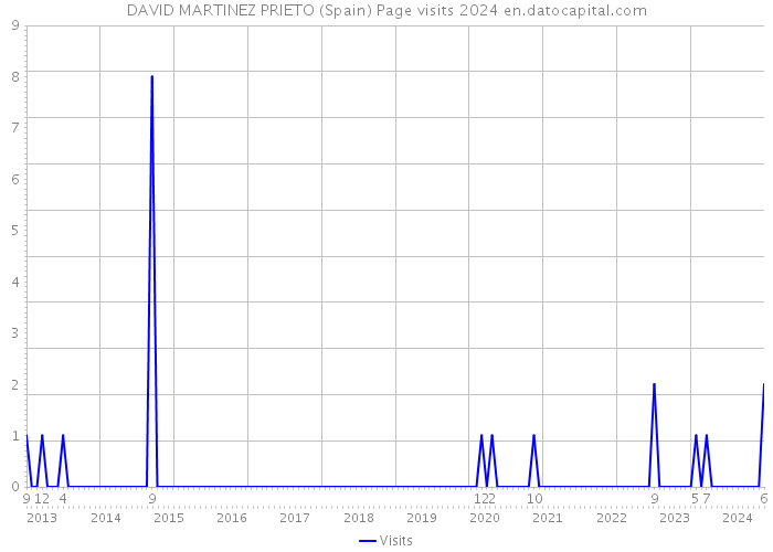 DAVID MARTINEZ PRIETO (Spain) Page visits 2024 