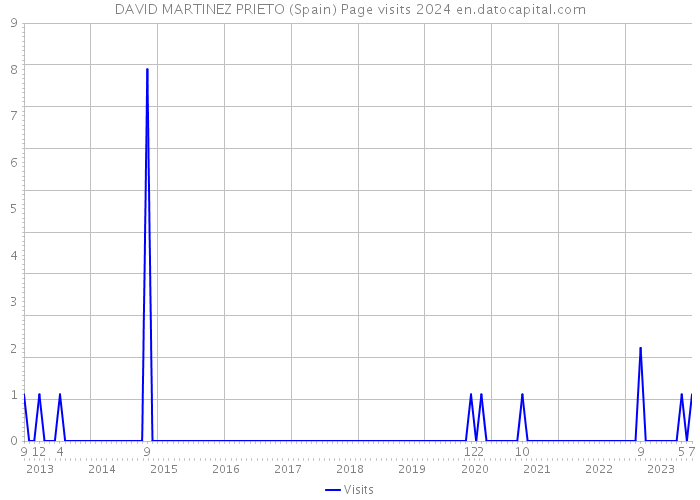 DAVID MARTINEZ PRIETO (Spain) Page visits 2024 