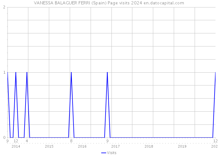 VANESSA BALAGUER FERRI (Spain) Page visits 2024 