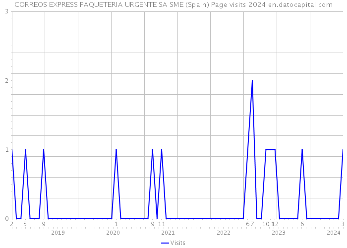 CORREOS EXPRESS PAQUETERIA URGENTE SA SME (Spain) Page visits 2024 