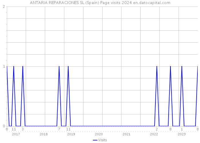 ANTARIA REPARACIONES SL (Spain) Page visits 2024 