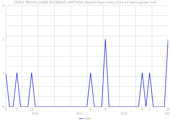 ONDO TEKNOLOGIES SOCIEDAD LIMITADA (Spain) Page visits 2024 