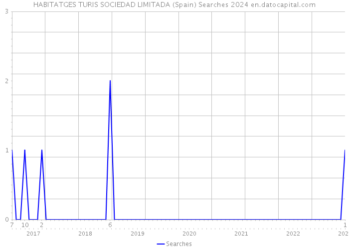 HABITATGES TURIS SOCIEDAD LIMITADA (Spain) Searches 2024 