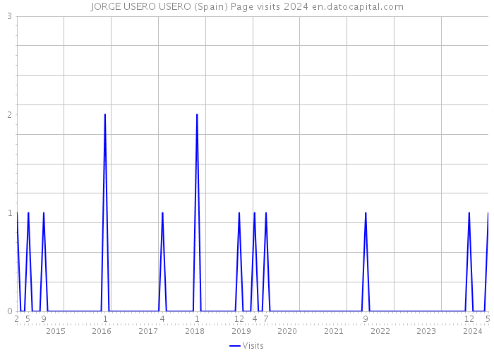 JORGE USERO USERO (Spain) Page visits 2024 