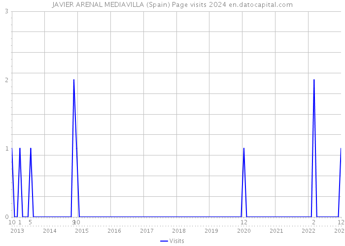 JAVIER ARENAL MEDIAVILLA (Spain) Page visits 2024 