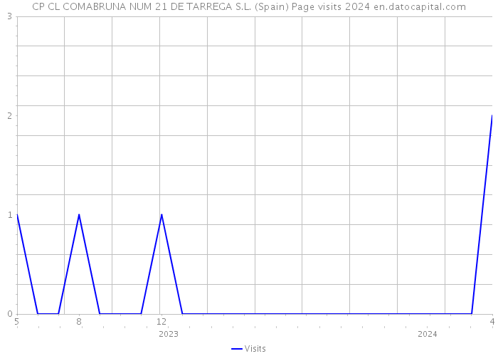 CP CL COMABRUNA NUM 21 DE TARREGA S.L. (Spain) Page visits 2024 