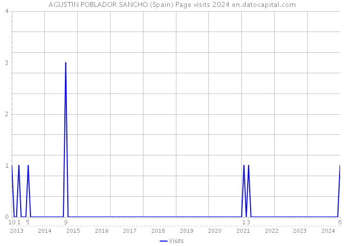 AGUSTIN POBLADOR SANCHO (Spain) Page visits 2024 