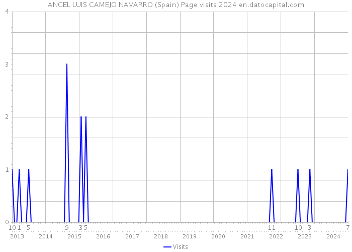 ANGEL LUIS CAMEJO NAVARRO (Spain) Page visits 2024 