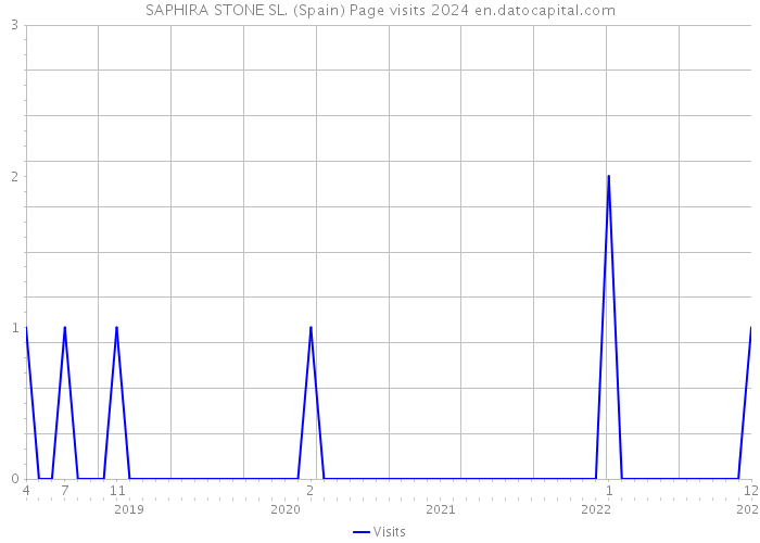 SAPHIRA STONE SL. (Spain) Page visits 2024 