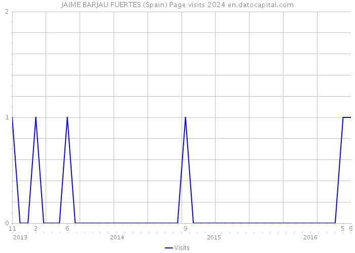 JAIME BARJAU FUERTES (Spain) Page visits 2024 