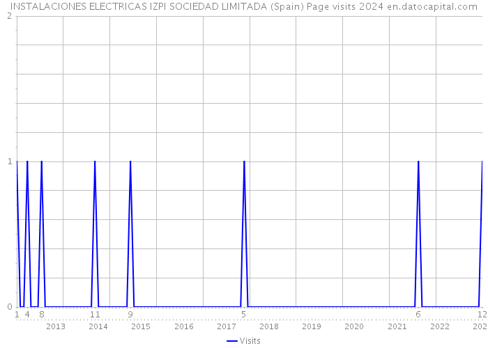 INSTALACIONES ELECTRICAS IZPI SOCIEDAD LIMITADA (Spain) Page visits 2024 