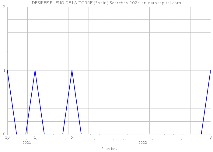 DESIREE BUENO DE LA TORRE (Spain) Searches 2024 