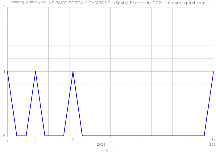 YESOS Y ESCAYOLAS PACO PORTA Y CAMPOS SL (Spain) Page visits 2024 