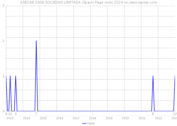 ASECAR 2006 SOCIEDAD LIMITADA (Spain) Page visits 2024 