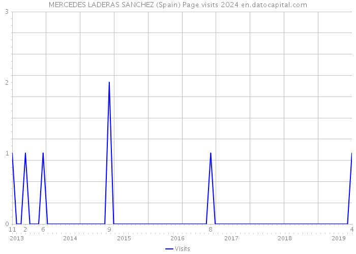 MERCEDES LADERAS SANCHEZ (Spain) Page visits 2024 