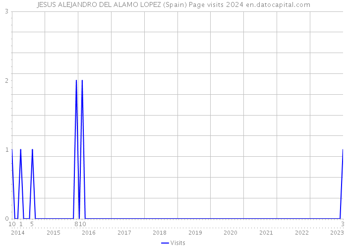 JESUS ALEJANDRO DEL ALAMO LOPEZ (Spain) Page visits 2024 