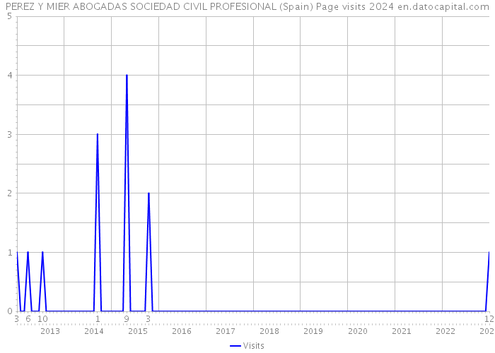 PEREZ Y MIER ABOGADAS SOCIEDAD CIVIL PROFESIONAL (Spain) Page visits 2024 