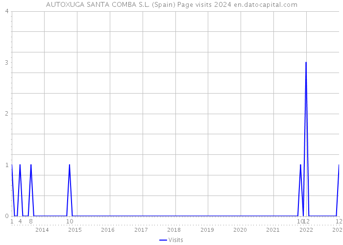 AUTOXUGA SANTA COMBA S.L. (Spain) Page visits 2024 