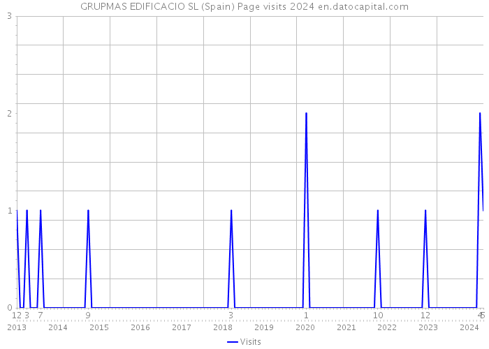 GRUPMAS EDIFICACIO SL (Spain) Page visits 2024 