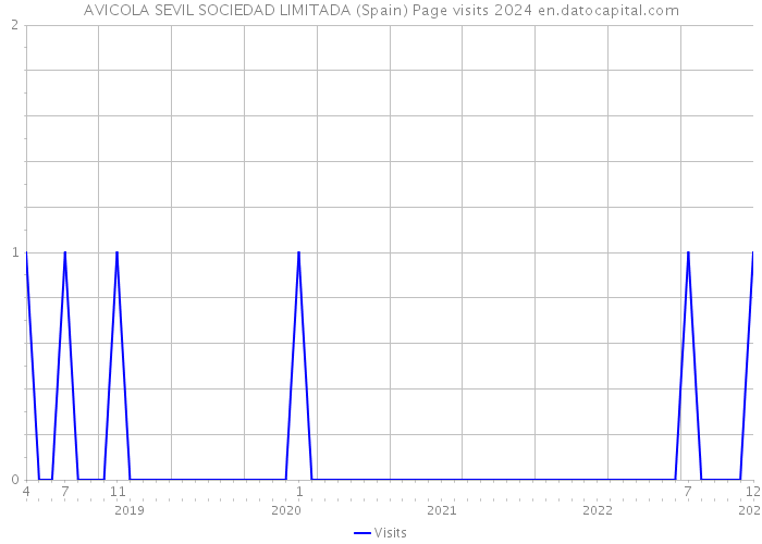 AVICOLA SEVIL SOCIEDAD LIMITADA (Spain) Page visits 2024 