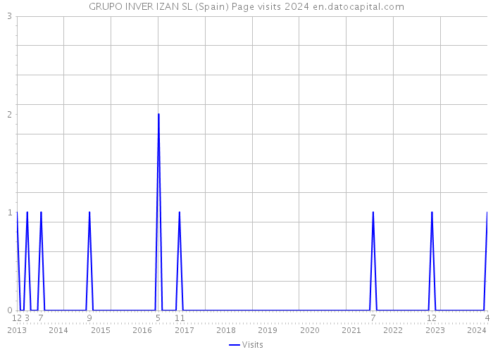 GRUPO INVER IZAN SL (Spain) Page visits 2024 