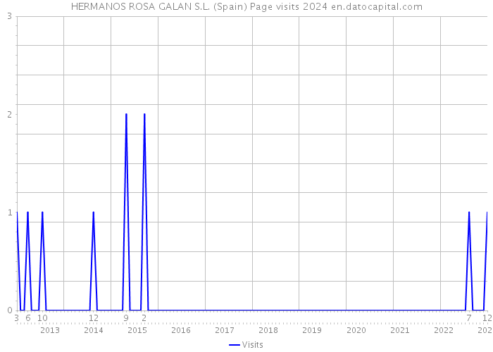 HERMANOS ROSA GALAN S.L. (Spain) Page visits 2024 