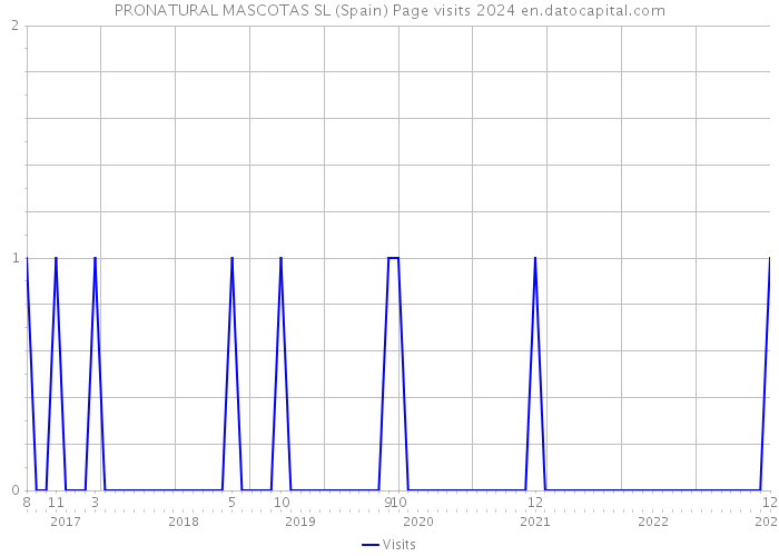 PRONATURAL MASCOTAS SL (Spain) Page visits 2024 