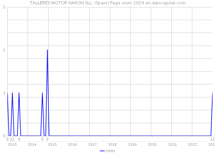 TALLERES MOTOR NARON SLL. (Spain) Page visits 2024 