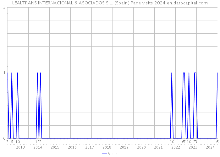 LEALTRANS INTERNACIONAL & ASOCIADOS S.L. (Spain) Page visits 2024 