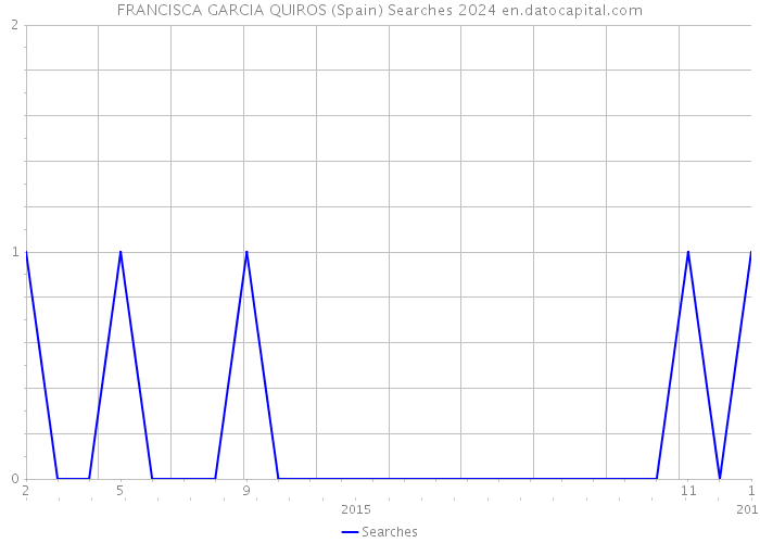 FRANCISCA GARCIA QUIROS (Spain) Searches 2024 