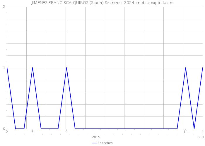 JIMENEZ FRANCISCA QUIROS (Spain) Searches 2024 