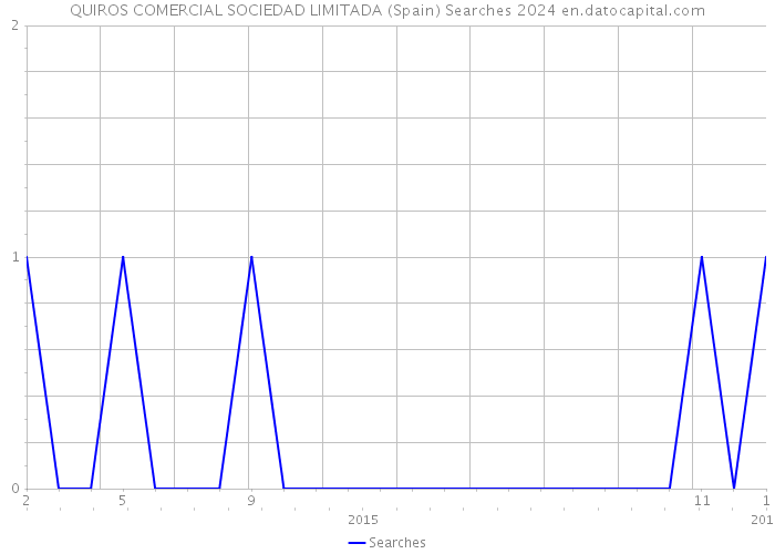 QUIROS COMERCIAL SOCIEDAD LIMITADA (Spain) Searches 2024 