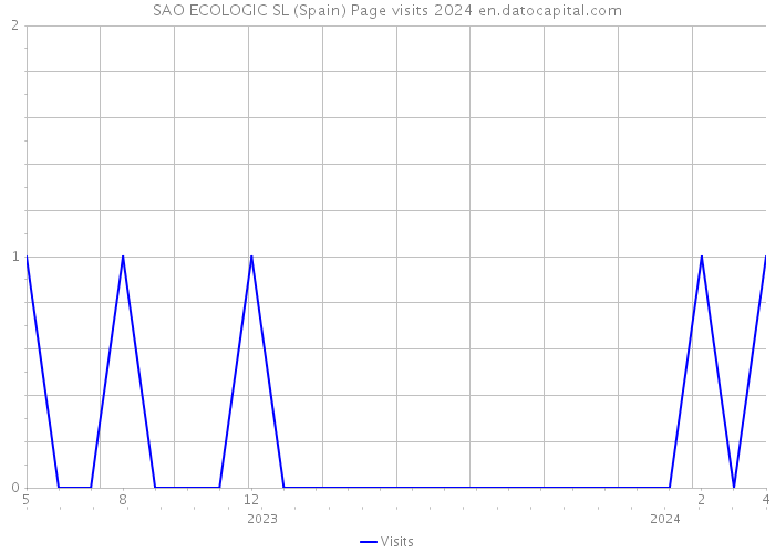 SAO ECOLOGIC SL (Spain) Page visits 2024 